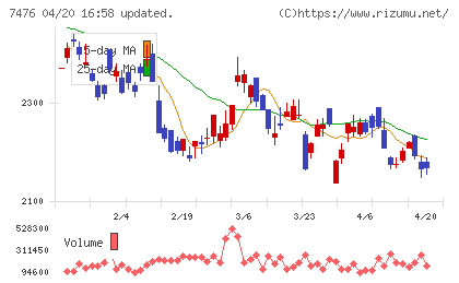 アズワンチャート