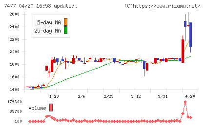 ムラキチャート