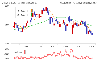シモジマチャート
