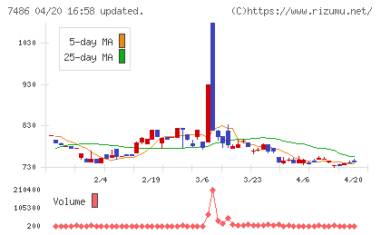 サンリンチャート