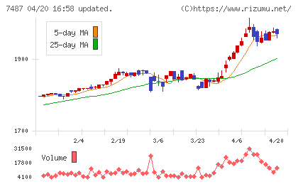 小津産業チャート