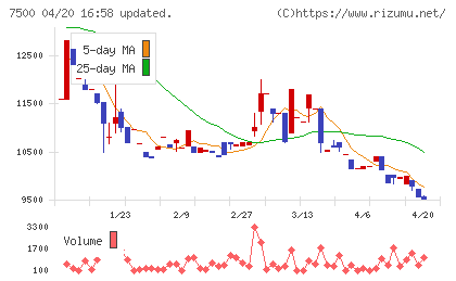 西川計測チャート