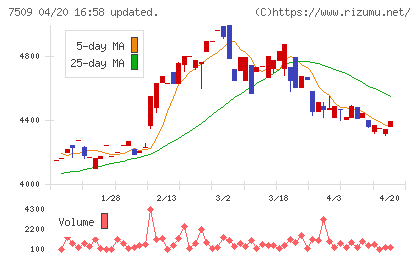 アイエーグループチャート