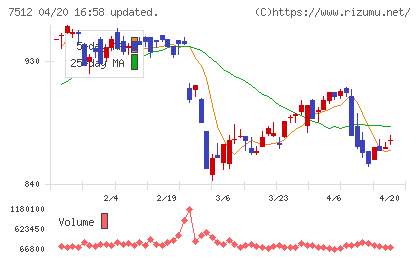 イオン北海道チャート