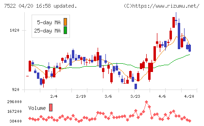 ワタミチャート