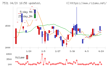 清和中央ホールディングスチャート