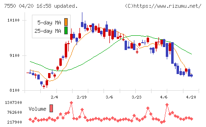 ゼンショーホールディングスチャート