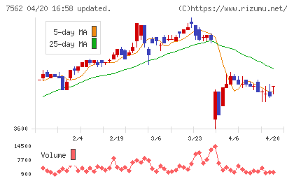 安楽亭チャート