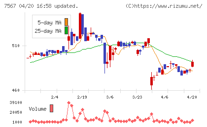 栄電子チャート