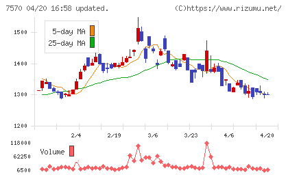 橋本総業ホールディングスチャート