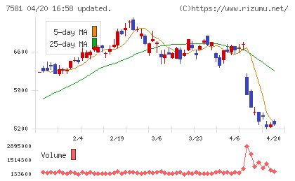 サイゼリヤチャート