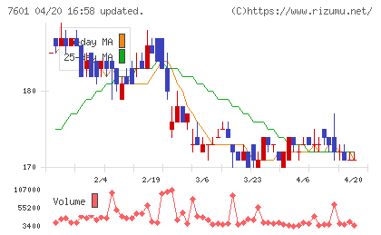 ポプラチャート