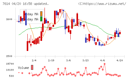 オーエムツーネットワークチャート