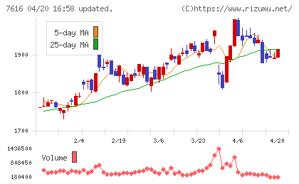 コロワイドチャート