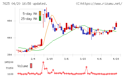 グローバルダイニングチャート