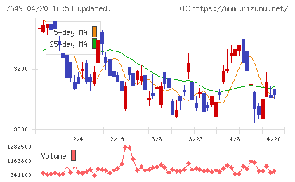 スギホールディングスチャート