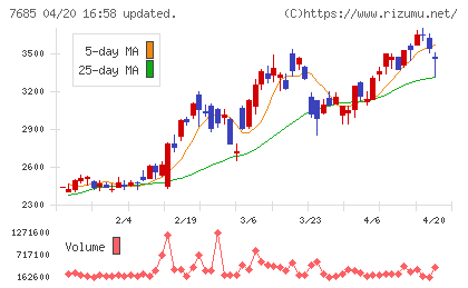 ＢｕｙＳｅｌｌ　Ｔｅｃｈｎｏｌｏｇｉｅｓチャート