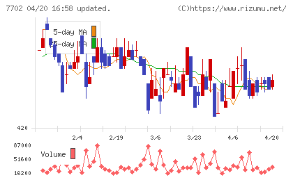 ＪＭＳチャート