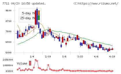 助川電気工業チャート