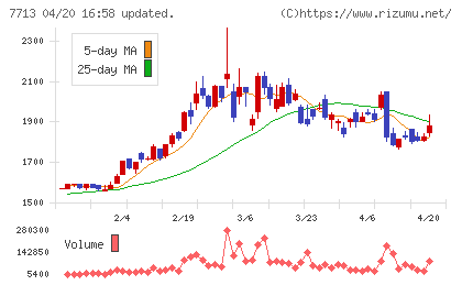 シグマ光機チャート