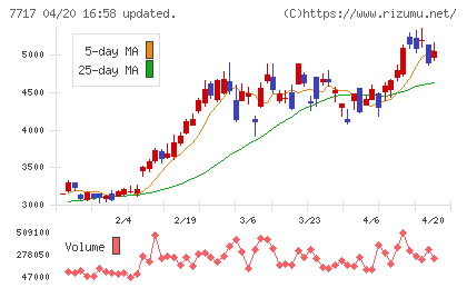 ブイ・テクノロジーチャート