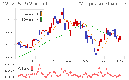 東京計器チャート