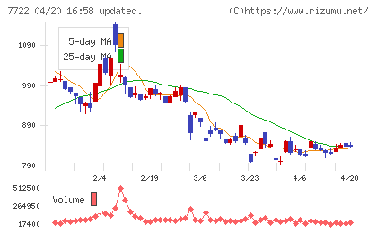 国際計測器チャート
