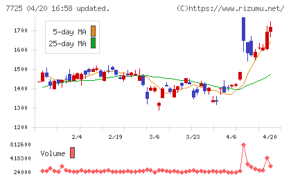 インターアクションチャート