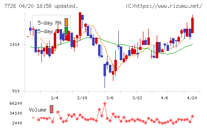 黒田精工チャート