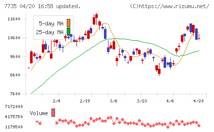 ＳＣＲＥＥＮホールディングスチャート