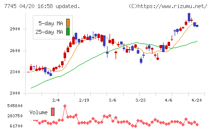 Ａ＆Ｄホロンホールディングスチャート