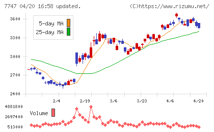 朝日インテックチャート