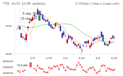 キヤノンチャート