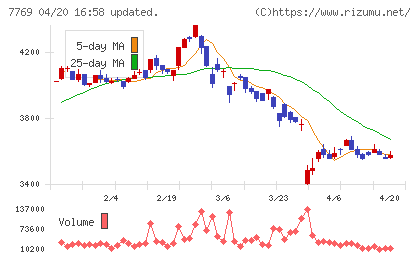 リズムチャート