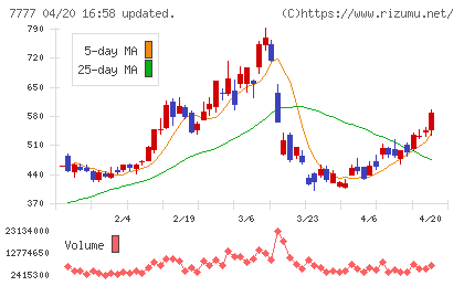 スリー・ディー・マトリックスチャート
