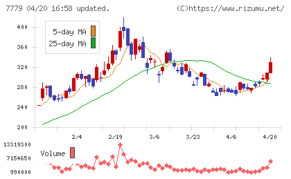 ＣＹＢＥＲＤＹＮＥチャート