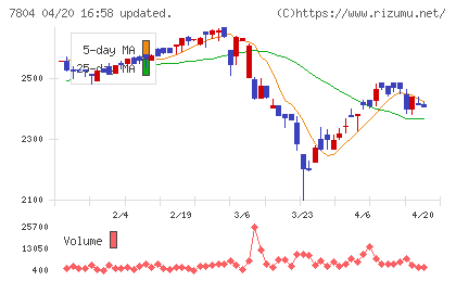 ビーアンドピーチャート