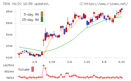 ＭＴＧチャート