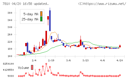 クロスフォーチャート