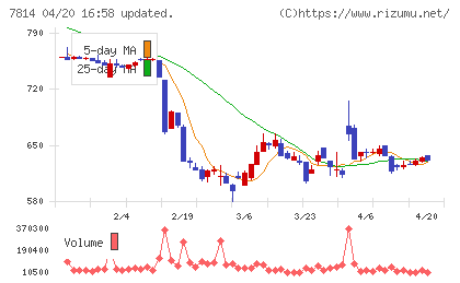 日本創発グループチャート