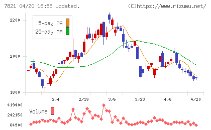 前田工繊チャート