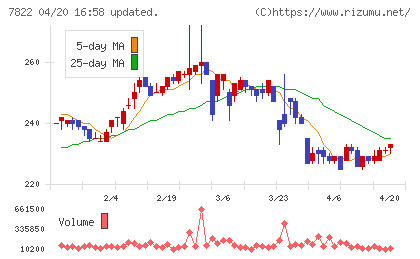 永大産業チャート