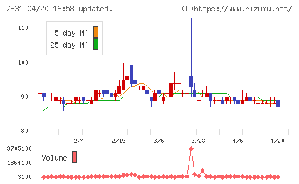 ウイルコホールディングスチャート