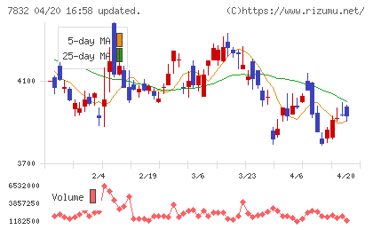 バンダイナムコホールディングスチャート