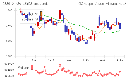 ＳＨＯＥＩチャート