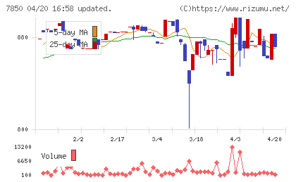 総合商研チャート