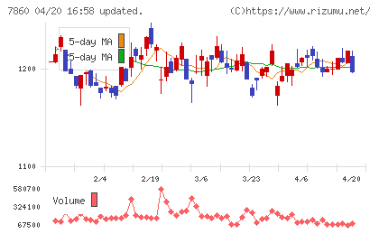 エイベックスチャート