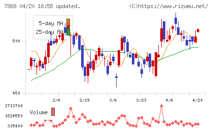 広済堂ホールディングスチャート
