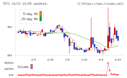 フクビ化学工業チャート