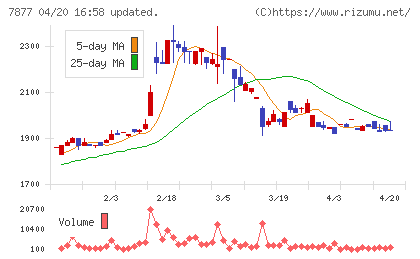 永大化工チャート
